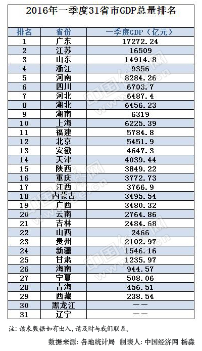 31省一季度GDP排行出炉 东三省增速排名仍垫底