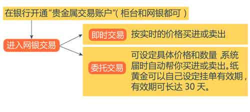 投资大佬纷纷建议买黄金 投资黄金技巧有哪些？