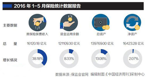 保险业逆势增长 30余家企业拟发起成立保险公司