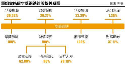 华菱重组凸现省域国改思维：以钢铁换金融