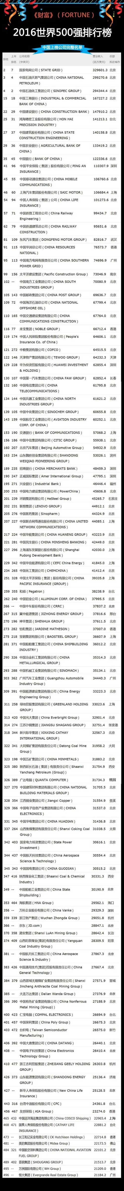 挺进全球《财富》500强 除了本事还有商业模式