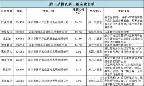 BAT新三板跑马圈地哪家强?腾讯当仁不让