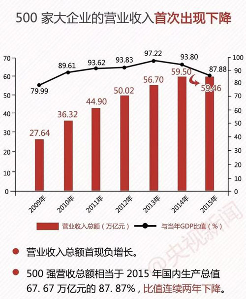 中国企业500强 最赚钱10家企业7家是银行