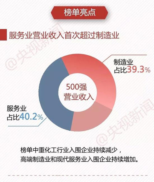 中国企业500强 最赚钱10家企业7家是银行