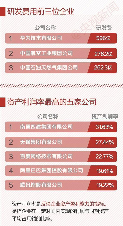 中国企业500强 最赚钱10家企业7家是银行