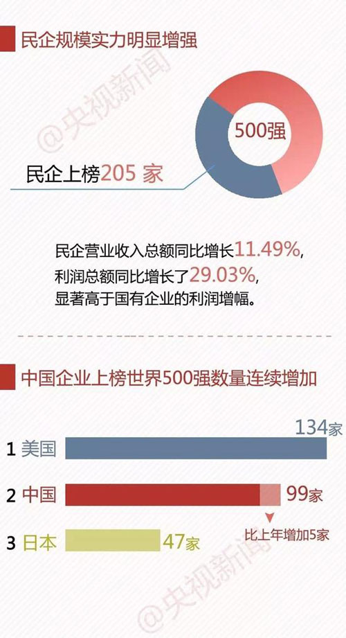 中国企业500强 最赚钱10家企业7家是银行