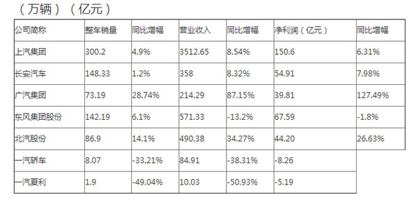 车企龙头半年报出齐 自主品牌现业绩拐点