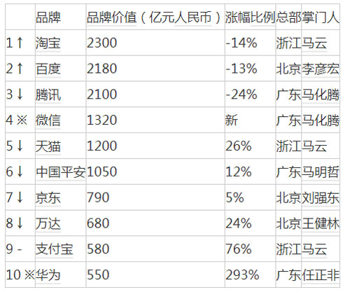 2016胡润品牌榜发布：淘宝首超腾讯成最具价值中国品牌