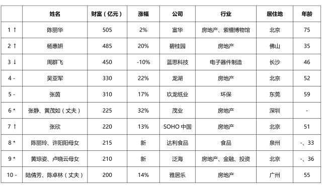 2016胡润女富豪榜:北京地产女王陈丽华成女首富