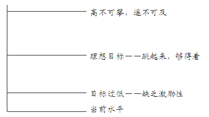 关于目标 你一定要知道的五个问题