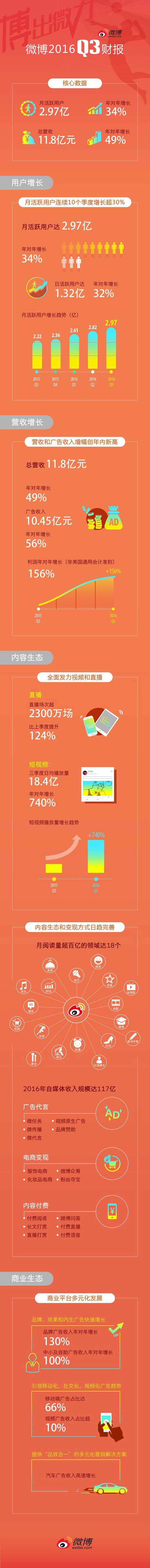 微博发布2016年第三季度财报 远超华尔街分析师预期