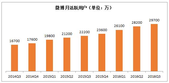 微博发布2016年第三季度财报 远超华尔街分析师预期