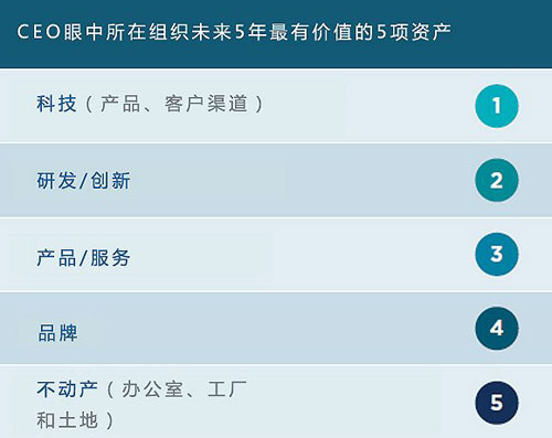 CEO眼中最重要的资产里员工连前五都排不上?