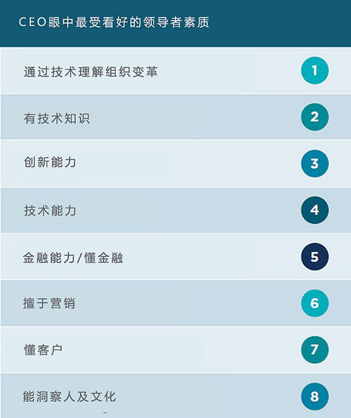 CEO眼中最重要的资产里员工连前五都排不上?