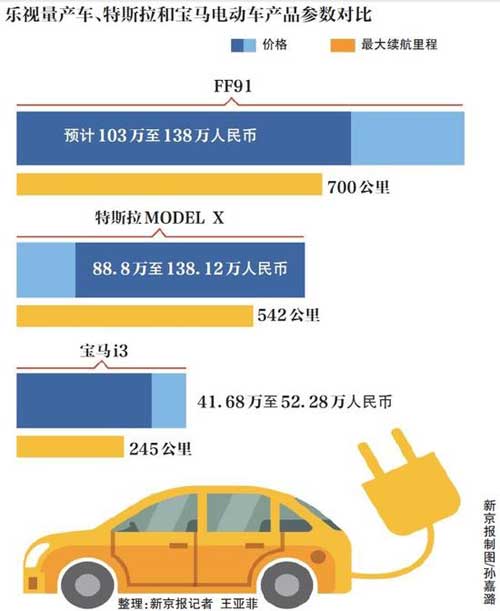 乐视汽车首批300台订金5万 业内:量产时间不靠谱