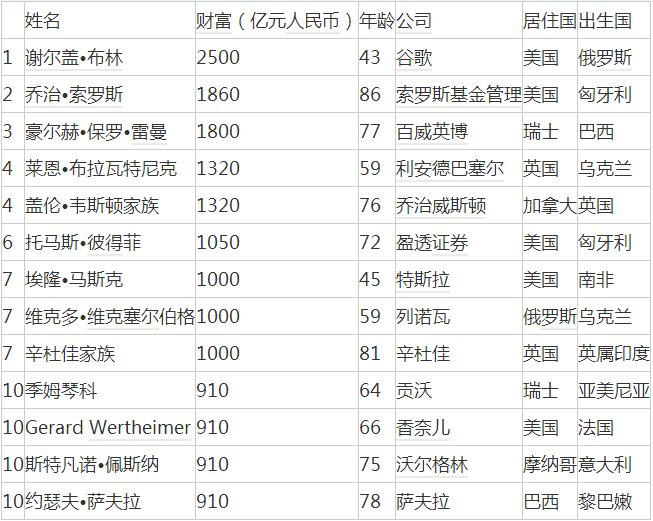 2017胡润全球富豪榜—移民富豪Top 10