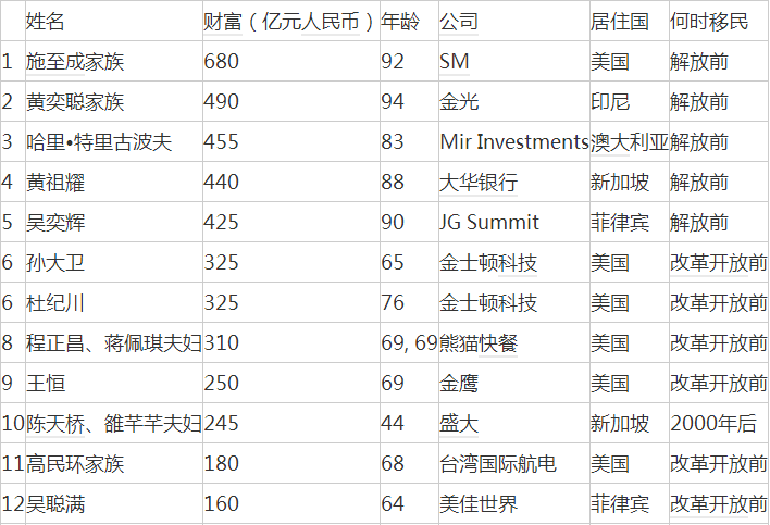 2017胡润全球富豪榜—移民富豪Top 10