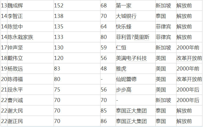 2017胡润全球富豪榜—移民富豪Top 10