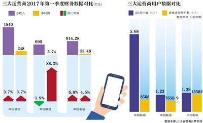 一季度联通净利增幅赶超移动、电信 营收反降