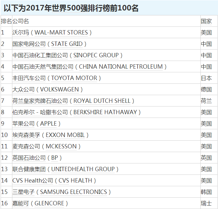 2017年《财富》世界500强发布：阿里腾讯首次上榜