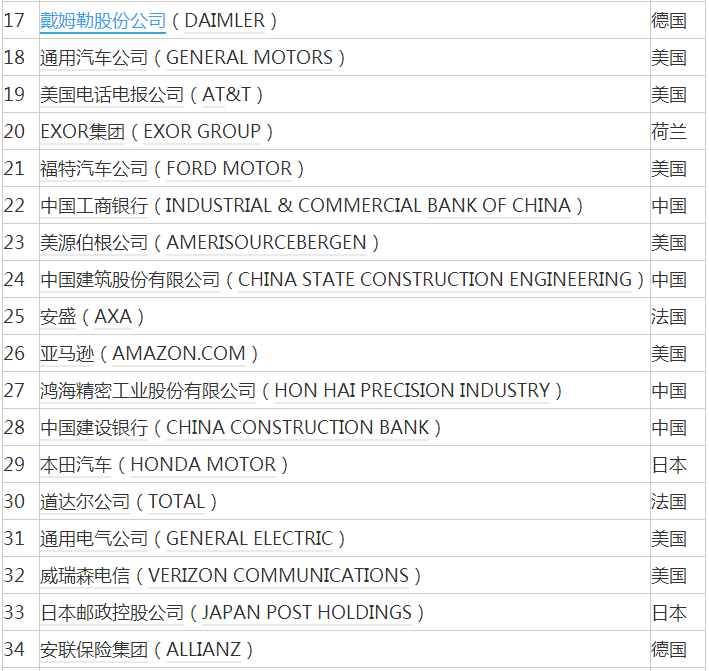 2017年《财富》世界500强发布：阿里腾讯首次上榜