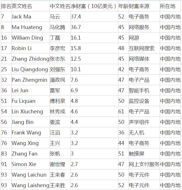 2017福布斯全球科技界富豪榜：马云、马化腾进前十