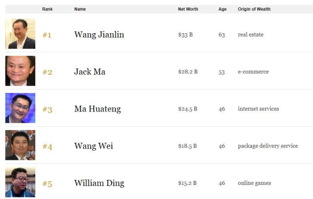福布斯富豪榜出炉：盖茨蝉联24年全球首富 王健林居中国第一
