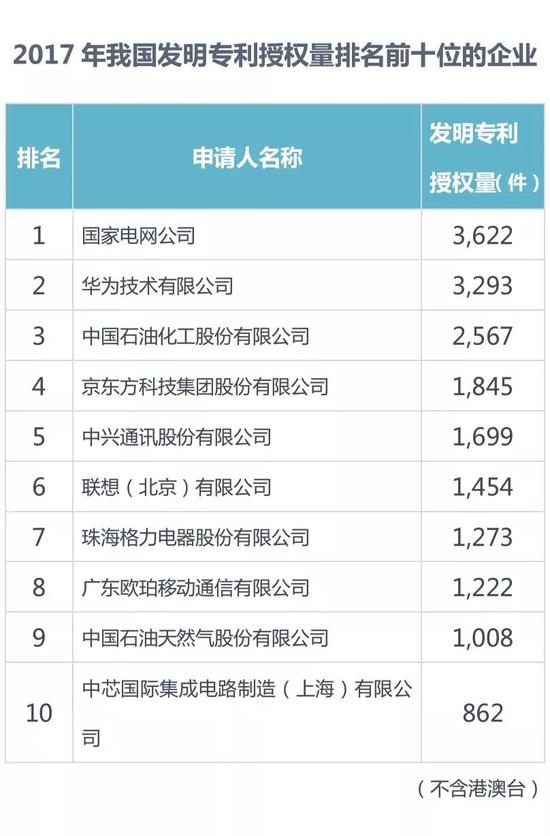 2017中国专利统计：华为第二OPPO同比增长第一