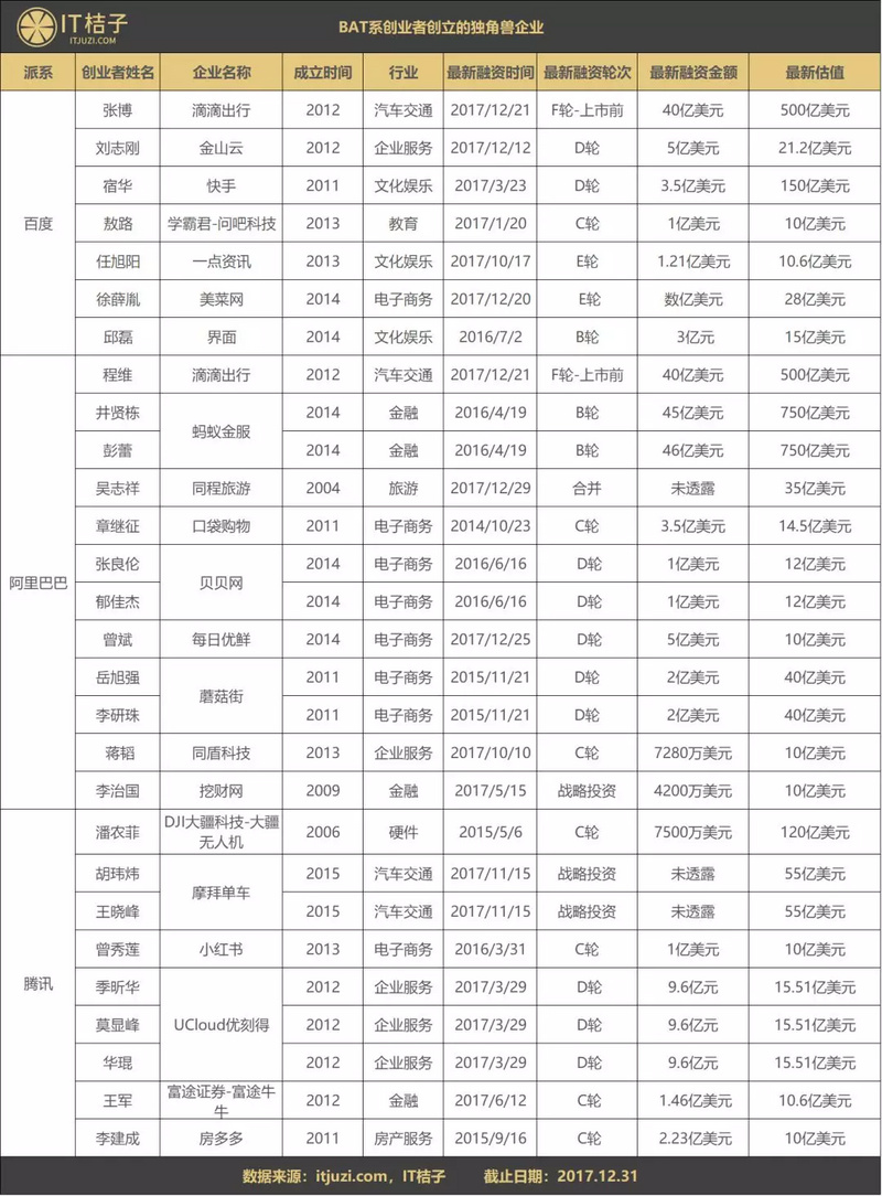 创业者有BAT背景重要吗？这些独角兽企业背后都有他们身影