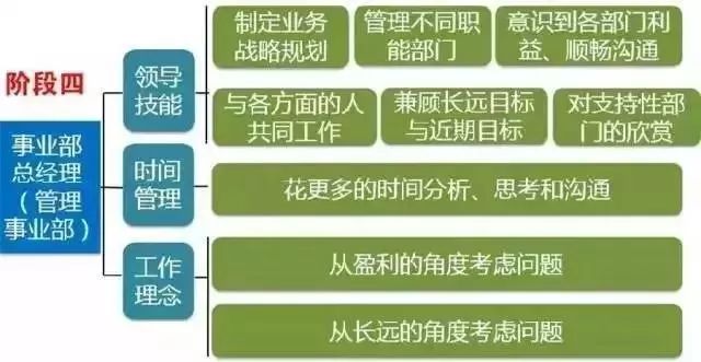 拉姆·查兰：出任CEO前，你需要经历6次质变