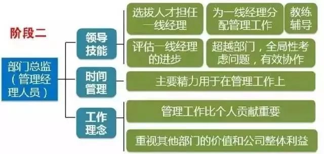 拉姆·查兰：出任CEO前，你需要经历6次质变