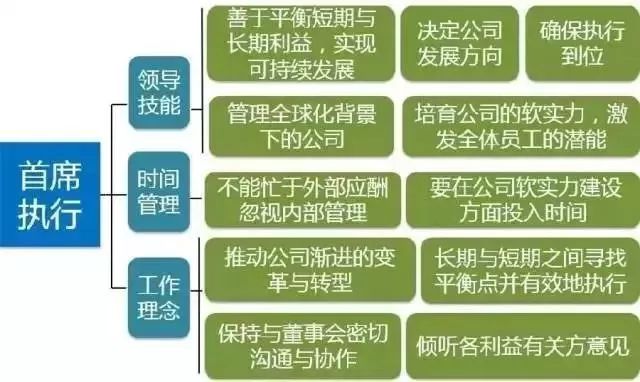 拉姆·查兰：出任CEO前，你需要经历6次质变