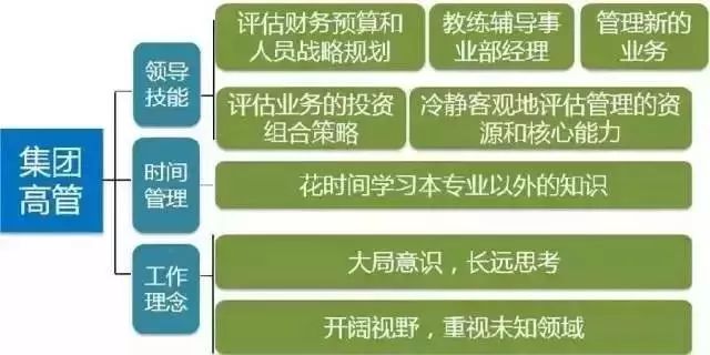 拉姆·查兰：出任CEO前，你需要经历6次质变