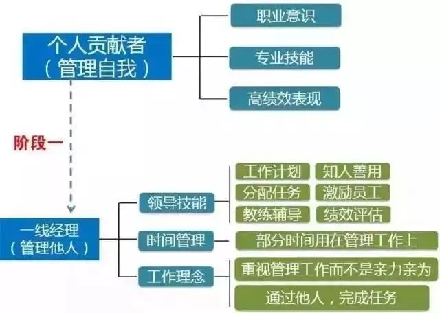 拉姆·查兰：出任CEO前，你需要经历6次质变