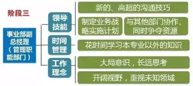 拉姆·查兰：出任CEO前，你需要经历6次质变