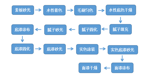 史上最全木门UV辊涂工艺详解！