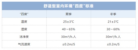 欧思丹诠释“四度”新标准，轻松打造健康舒适室内环境