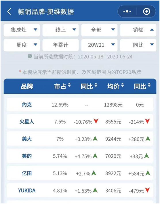 创新实力支撑  YORK约克担当“中国十大集成灶品牌”称号