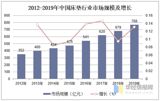 竞争风浪迭起 棕彩·棕床垫致力整合营销突围而上