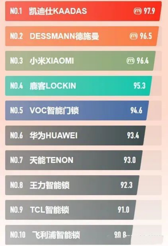 半岛BOB智能锁的十大人气品牌分别是哪些？(图2)