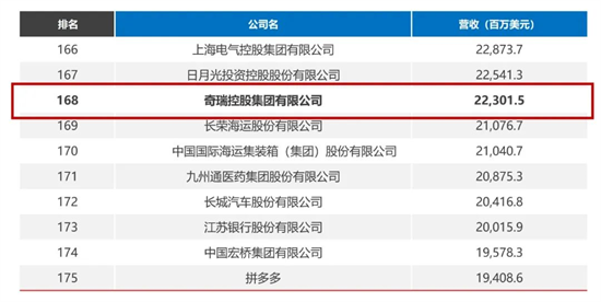 2023《财富》中国500强：奇瑞首次申报，排名第168位