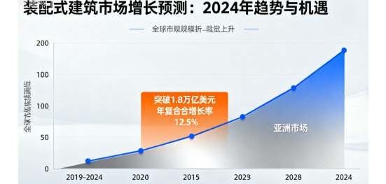 装配式建筑市场增长预测：2024年趋势与机遇