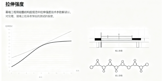 幕墙工程用硅酮结构胶规范：拉伸强度与位移能力技术参数解读