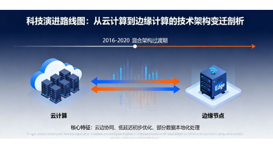 科技演进路线图:从云计算到边缘计算的技术架构变迁剖析
