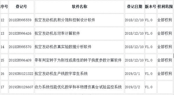 大事记：航天智造（厦门）科技研究院收购北京天骄航空产业投资的品牌商标及航空技术资产