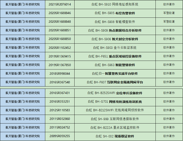 航天智造（厦门）研究院收购上市公司“白虹软件”技术无形资产